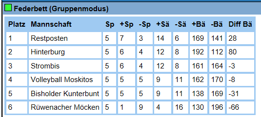 Tabelle 2016 Vorrunde