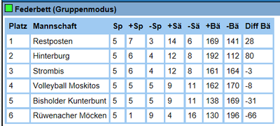 Tabelle 2016 Vorrunde