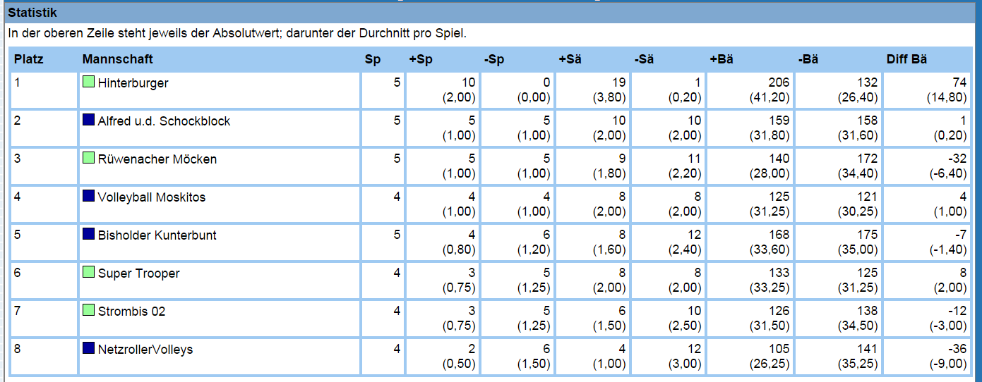Statistik 2015